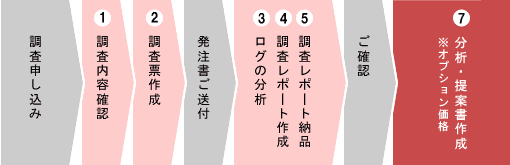 ログ解析調査の流れ