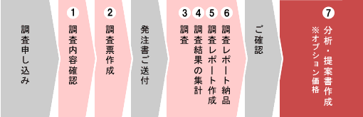 ユーザニーズ調査の流れ