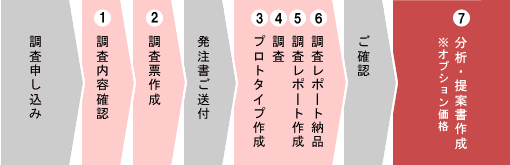 ユーザビリティ調査の流れ